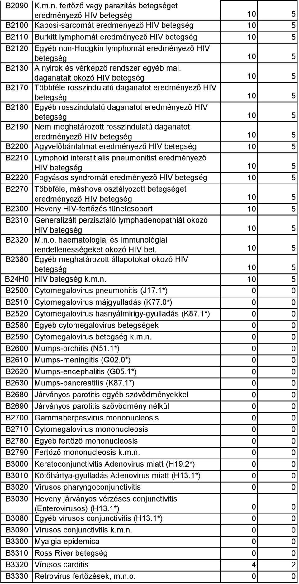 lymphomát eredményező HIV betegség 10 5 B2130 A nyirok és vérképző rendszer egyéb mal.