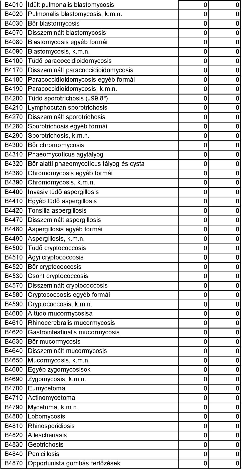 8*) 0 0 B4210 Lymphocutan 