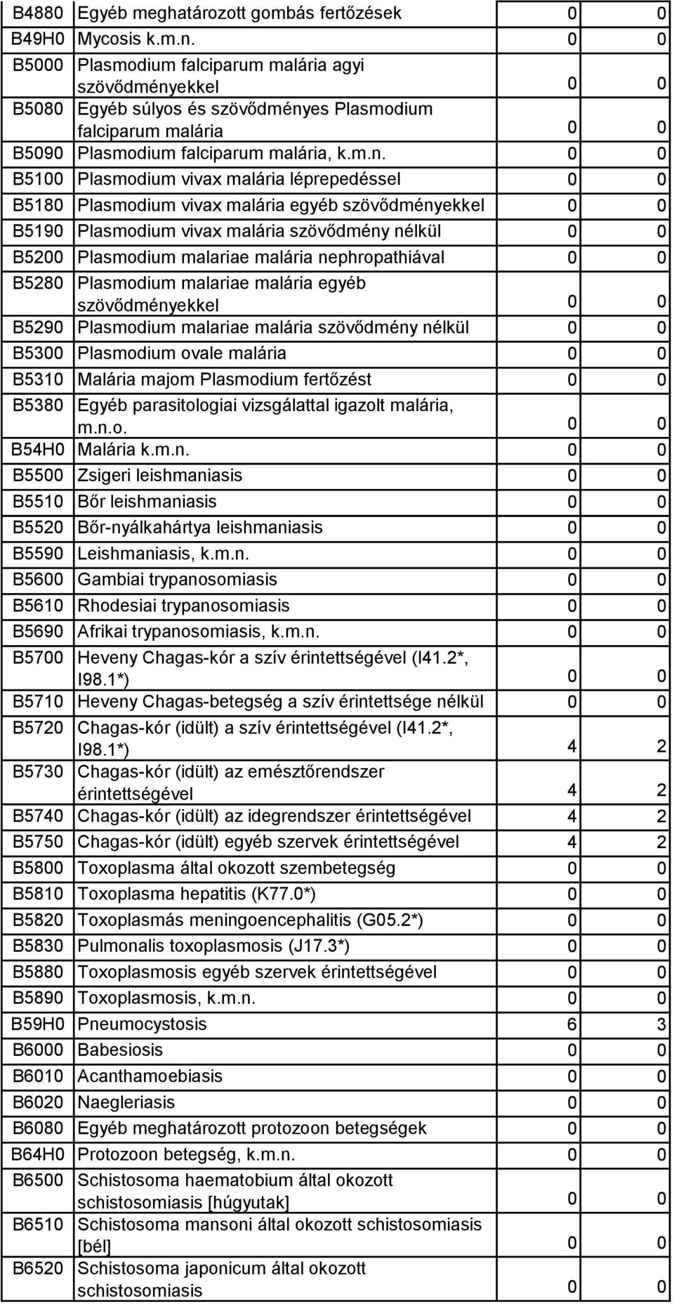 ekkel 0 0 B5080 Egyéb súlyos és szövődmény