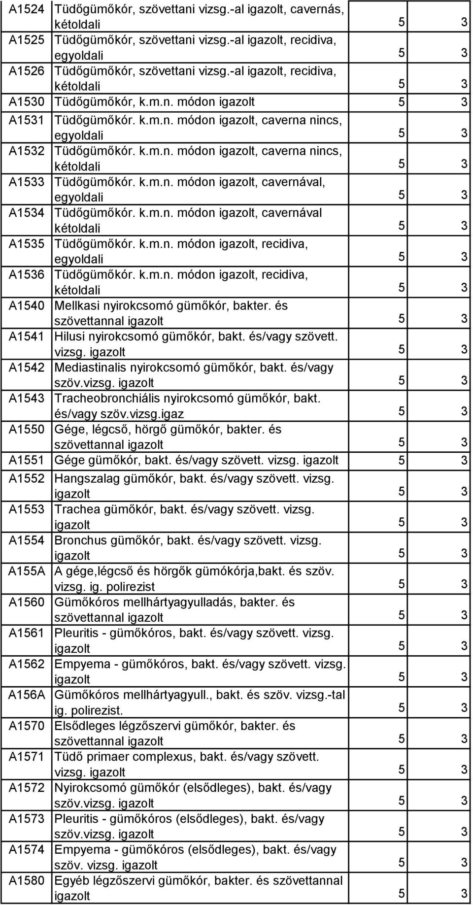 k.m.n. módon igazolt, cavernával, egyoldali 5 3 A1534 Tüdőgümőkór. k.m.n. módon igazolt, cavernával kétoldali 5 3 A1535 Tüdőgümőkór. k.m.n. módon igazolt, recidiva, egyoldali 5 3 A1536 Tüdőgümőkór. k.m.n. módon igazolt, recidiva, kétoldali 5 3 A1540 Mellkasi nyirokcsomó gümőkór, bakter.