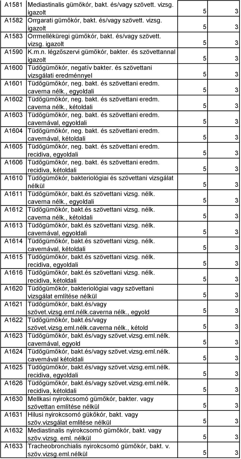 caverna nélk., egyoldali 5 3 A1602 Tüdőgümőkór, neg. bakt. és szövettani eredm. caverna nélk., kétoldali 5 3 A1603 Tüdőgümőkór, neg. bakt. és szövettani eredm. cavernával, egyoldali 5 3 A1604 Tüdőgümőkór, neg.