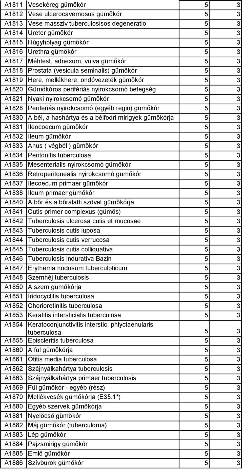 Nyaki nyirokcsomó gümőkór 5 3 A1828 Periferiás nyirokcsomó (egyéb regio) gümőkór 5 3 A1830 A bél, a hashártya és a bélfodri mirigyek gümőkórja 5 3 A1831 Ileocoecum gümőkór 5 3 A1832 Ileum gümőkór 5 3