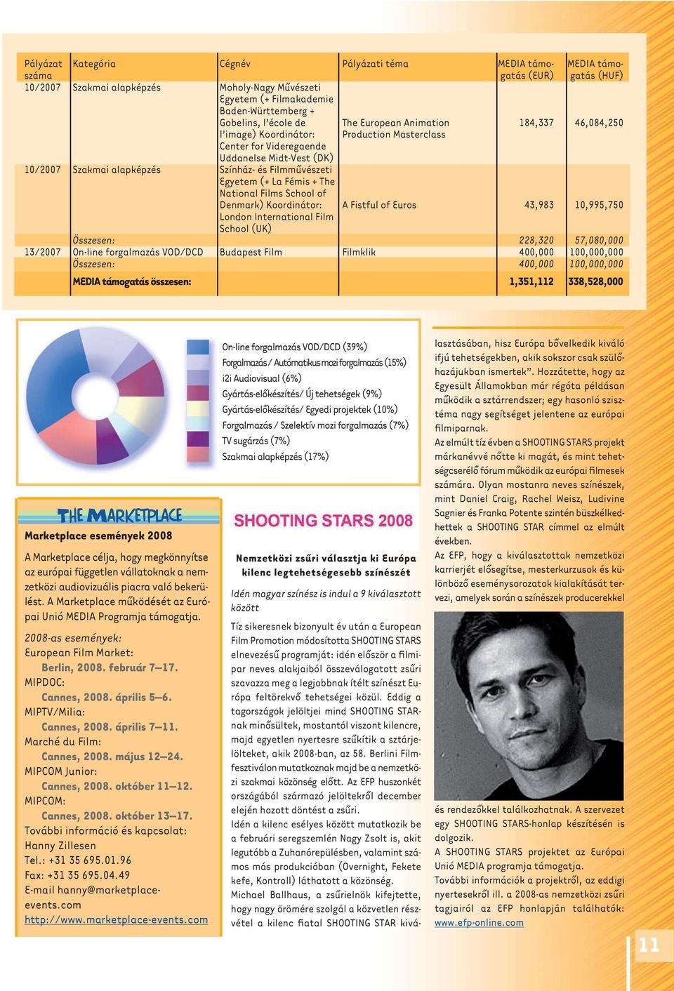 Koordinátor: London International Film School (UK) The European Animation 184,337 46,084,250 Production Masterclass A Fistful of Euros 43,983 10,995,750 Összesen: 228,320 57,080,000 13/2007 On-line