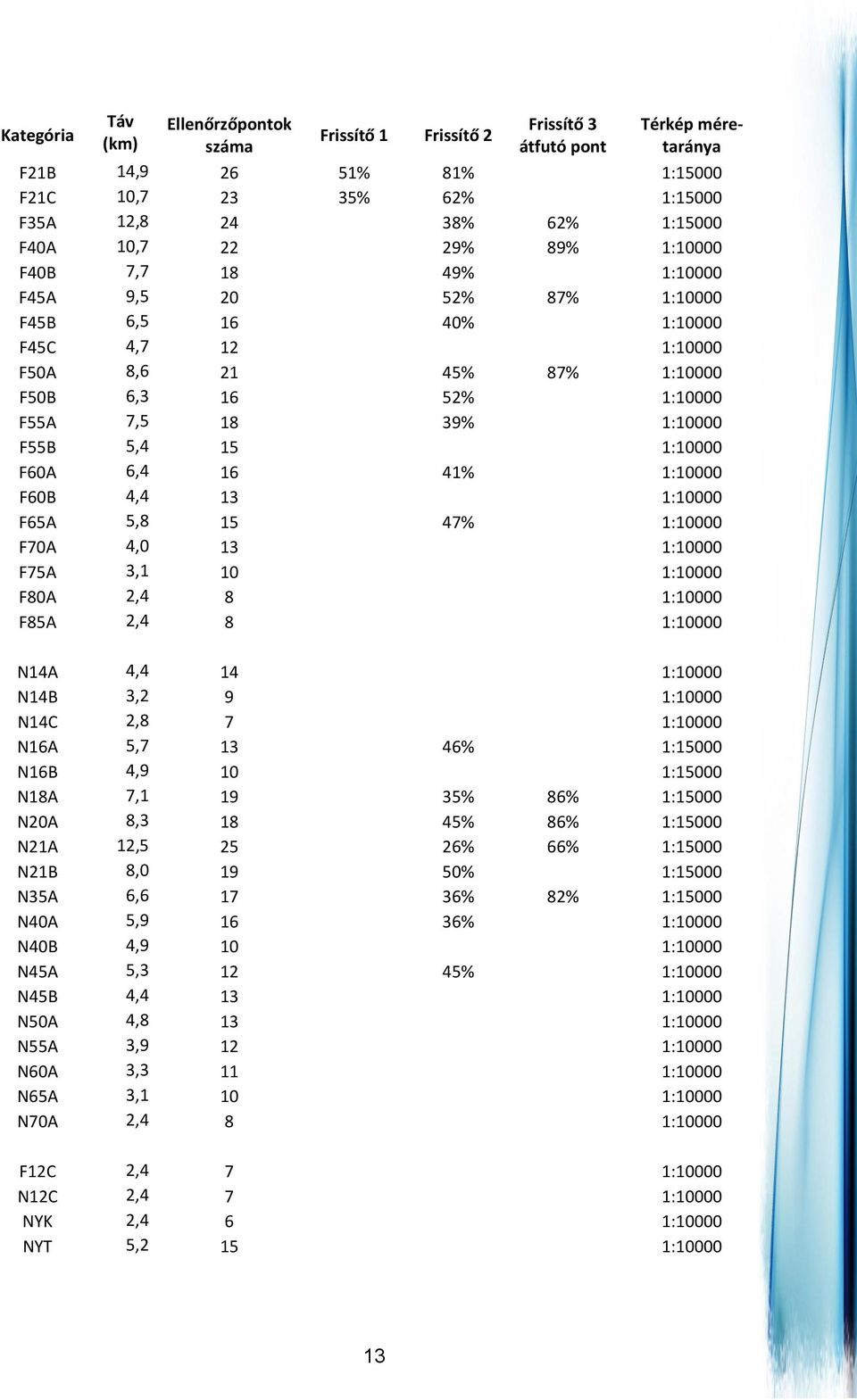 F55B 5,4 15 1:10000 F60A 6,4 16 41% 1:10000 F60B 4,4 13 1:10000 F65A 5,8 15 47% 1:10000 F70A 4,0 13 1:10000 F75A 3,1 10 1:10000 F80A 2,4 8 1:10000 F85A 2,4 8 1:10000 N14A 4,4 14 1:10000 N14B 3,2 9