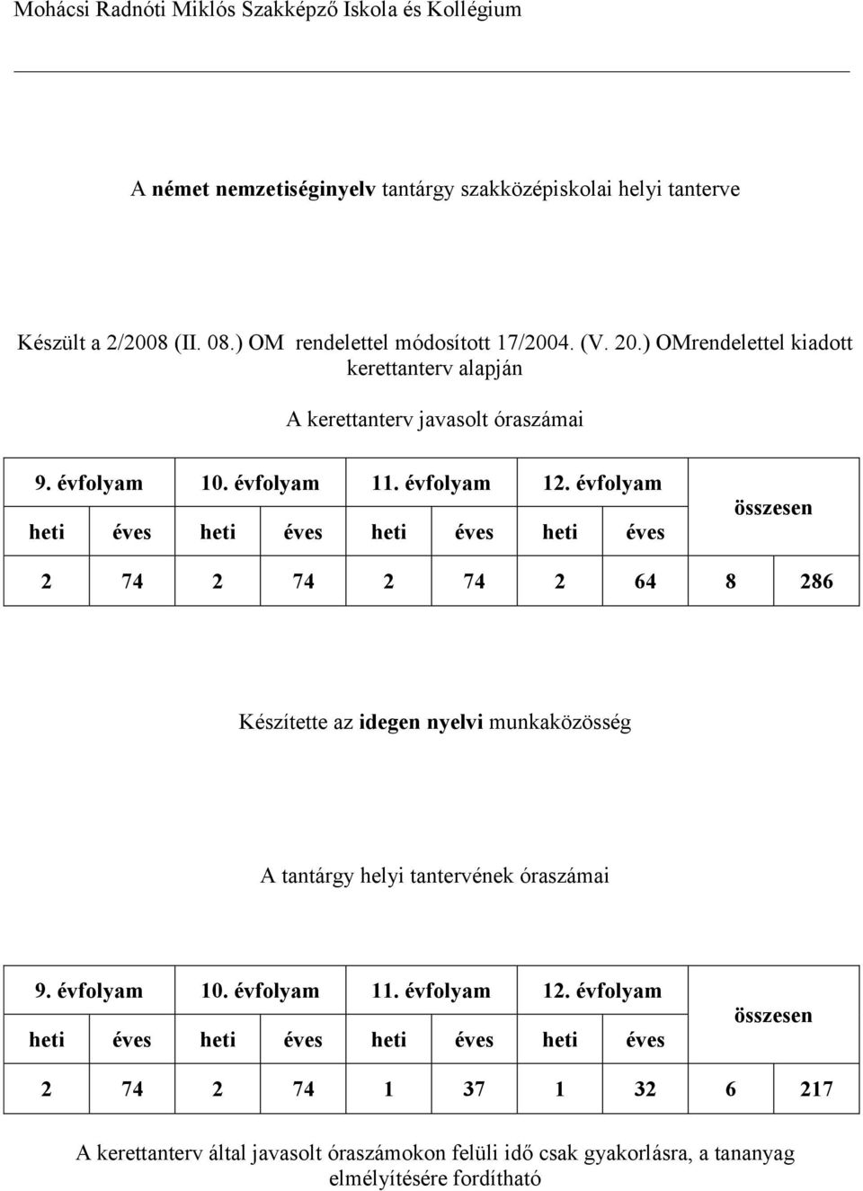 évfolyam heti éves heti éves heti éves heti éves összesen 2 74 2 74 2 74 2 4 8 28 Készítette az idegen nyelvi munkaközösség A tantárgy helyi tantervének óraszámai 9.