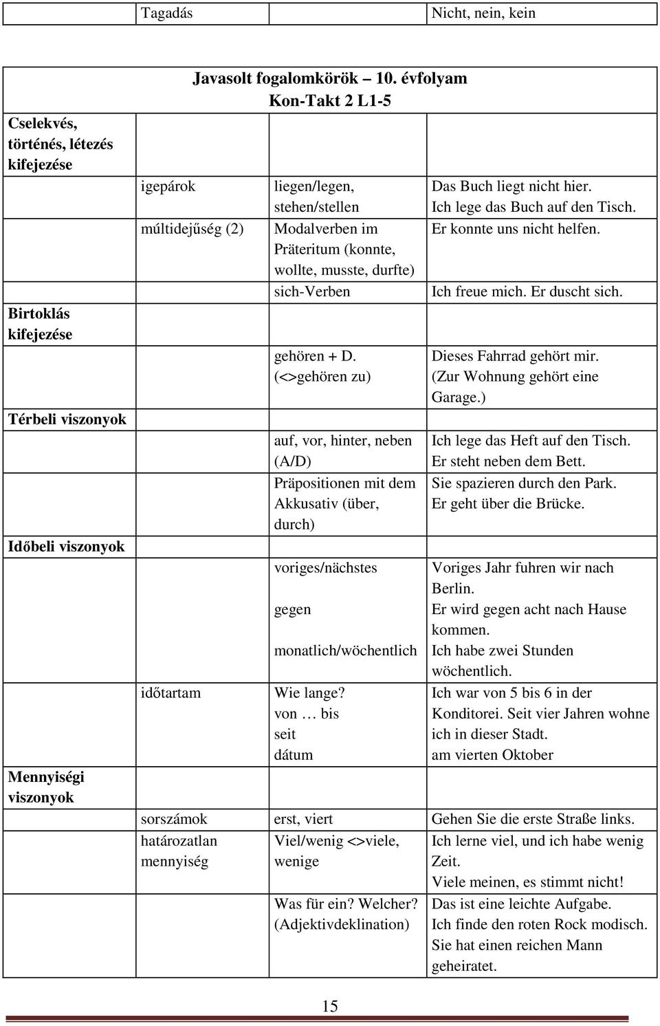 (<>gehören zu) auf, vor, hinter, neben (A/D) Präpositionen mit dem Akkusativ (über, durch) voriges/nächstes gegen monatlich/wöchentlich Wie lange? von bis seit dátum Das Buch liegt nicht hier.