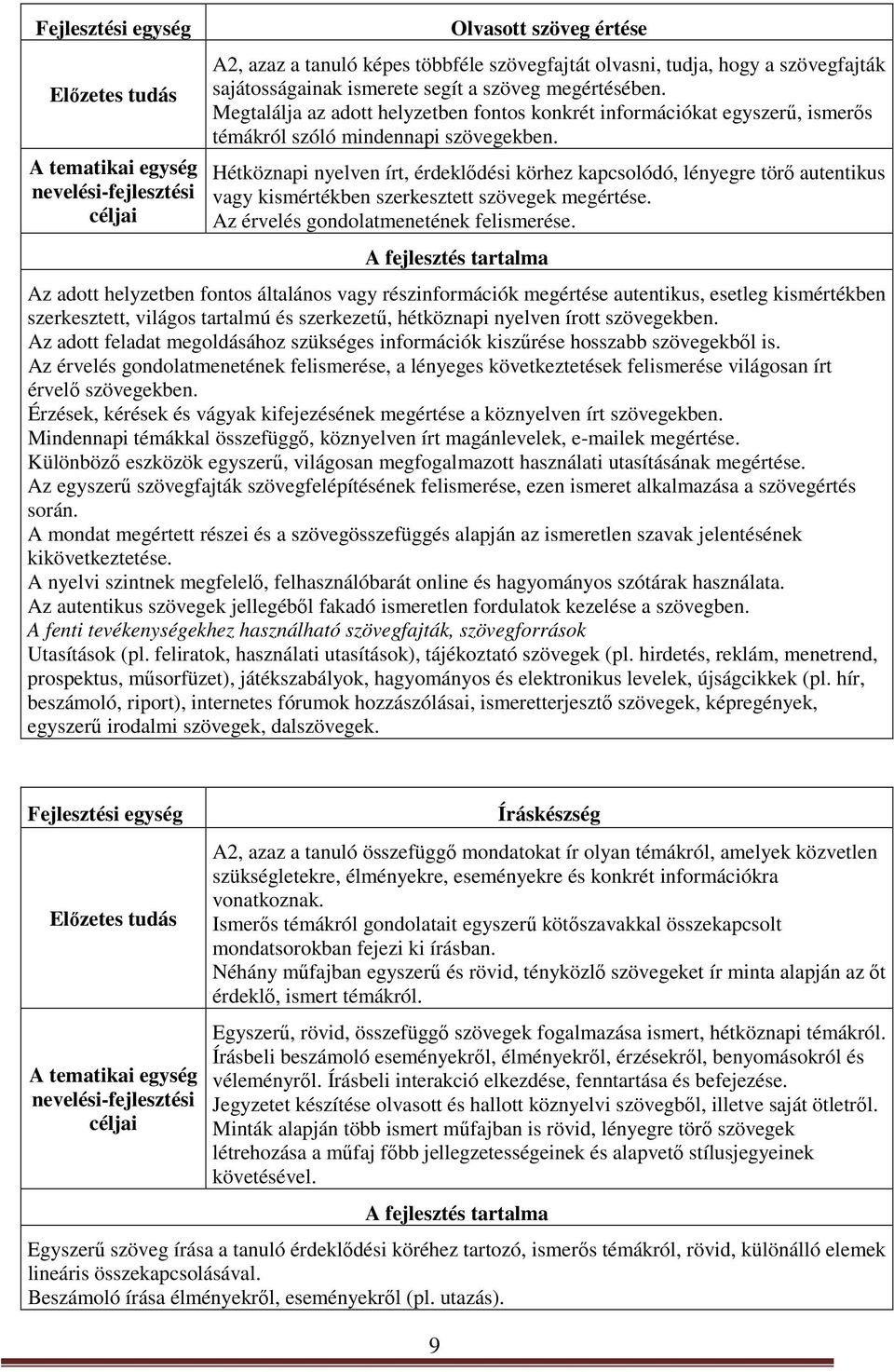 Hétköznapi nyelven írt, érdeklődési körhez kapcsolódó, lényegre törő autentikus vagy kismértékben szerkesztett szövegek megértése. Az érvelés gondolatmenetének felismerése.