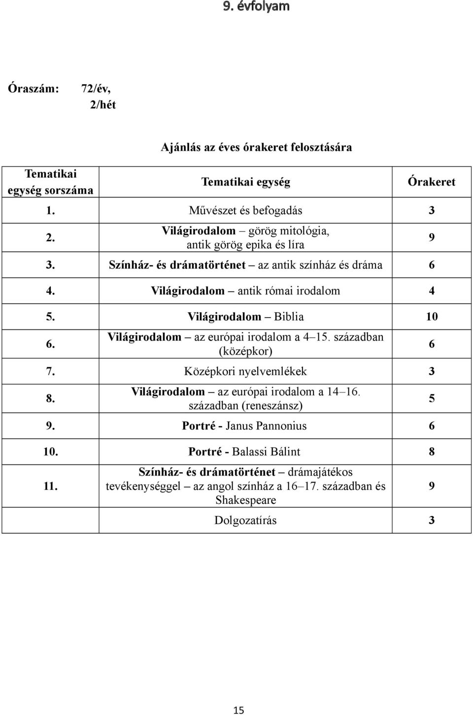 Világirodalom Biblia 10 6. Világirodalom az európai irodalom a 4 15. században (középkor) 7. Középkori nyelvemlékek 3 8. Világirodalom az európai irodalom a 14 16.