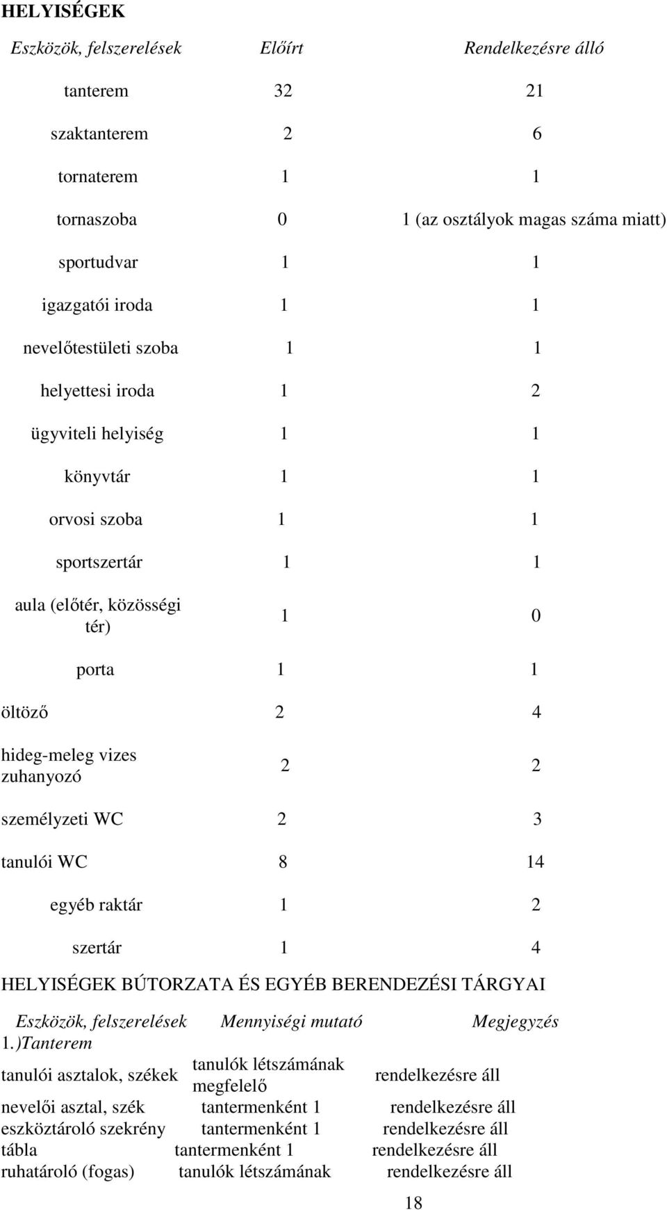 2 2 személyzeti WC 2 3 tanulói WC 8 14 egyéb raktár 1 2 szertár 1 4 HELYISÉGEK BÚTORZATA ÉS EGYÉB BERENDEZÉSI TÁRGYAI Eszközök, felszerelések Mennyiségi mutató Megjegyzés 1.