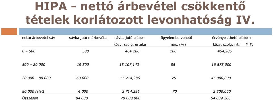 közv. szolg. értéke max. (%) közv. szolg. rrt.