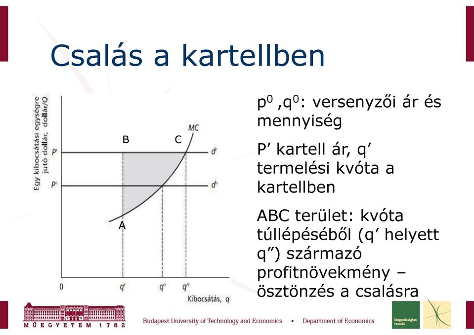 kartellben ABC terület: kvóta túllépéséből (q