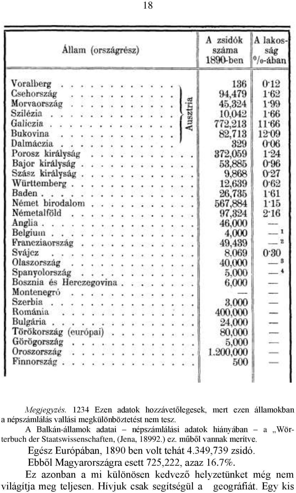 műből vannak merítve. Egész Európában, 1890 ben volt tehát 4.349,739 zsidó. Ebből Magyarországra esett 725,222, azaz 16.