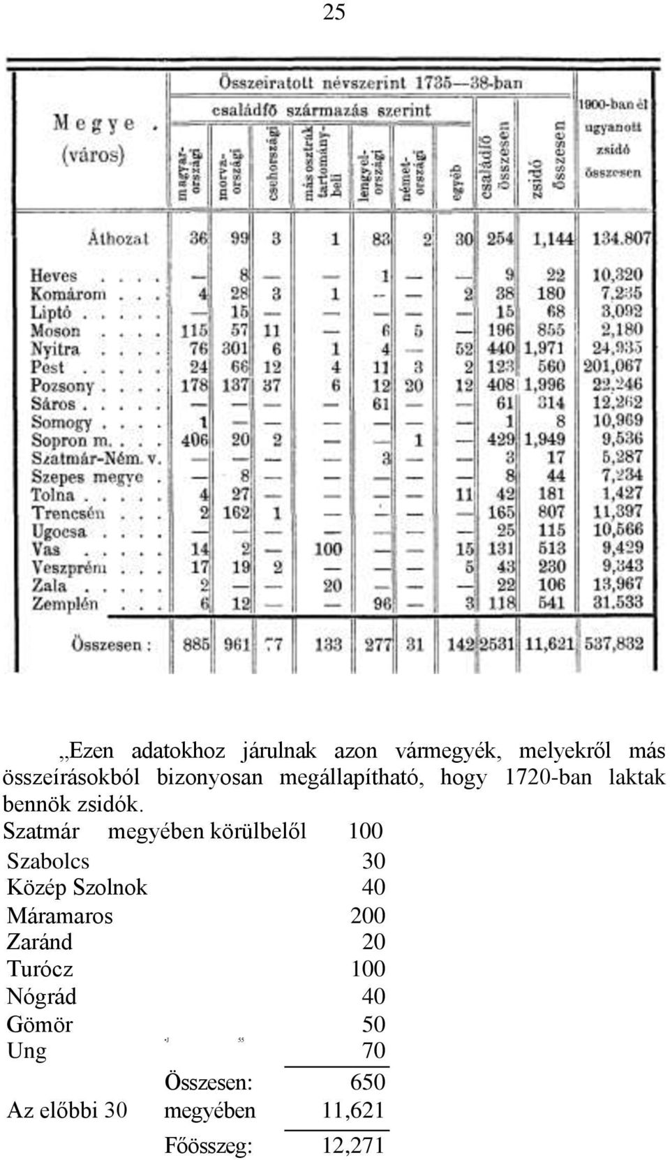 Szatmár megyében körülbelől 100 Szabolcs 30 Közép Szolnok 40 Máramaros 200