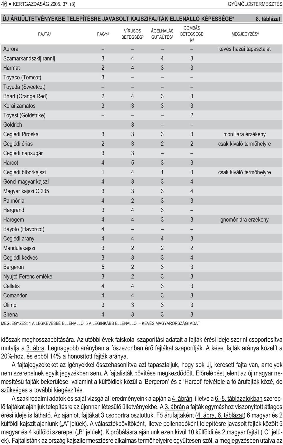 (Sweetcot) hart (Orange Red) 2 4 3 3 Korai zamatos 3 3 3 3 Toyesi (Goldstrike) 2 Goldrich 3 eglédi Piroska 3 3 3 3 moníliára érzékeny eglédi óriás 2 3 2 2 csak kiváló termõhelyre eglédi napsugár 3 3