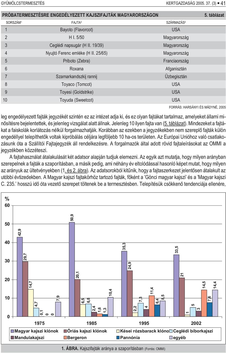 25/65) Magyarország 5 Priboto (Zebra) Franciaország 6 Roxana fganisztán 7 Szamarkandszkij rannij Üzbegisztán 8 Toyaco (Tomcot) US 9 Toyesi (Goldstrike) US 1 Toyuda (Sweetcot) US FORRÁS: HRSÁNYI ÉS