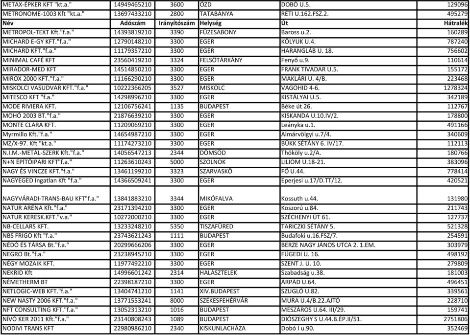 5. 155172 MIROX 2000 KFT."f.a." 11166290210 3300 EGER MAKLÁRI U. 4/B. 223468 MISKOLCI VASUDVAR KFT."f.a." 10222366205 3527 MISKOLC VAGOHID 4-6. 1278324 MITESCO KFT "f.a." 14298996210 3300 EGER KISTÁLYAI U.