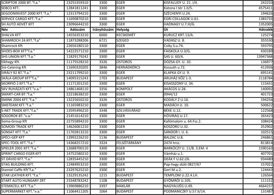 1352005 SHALVA KFT 14556353210 6000 KECSKEMÉT KURUCZ KRT.13/A. 125274 SHAMROCH 24.KFT."f.a" 11873288206 6721 SZEGED VADÁSZ U. 8. 355530 Shamrock Kft 22656180110 3300 EGER Csiky S.u.74. 593795 SHOES-BOX KFT"f.