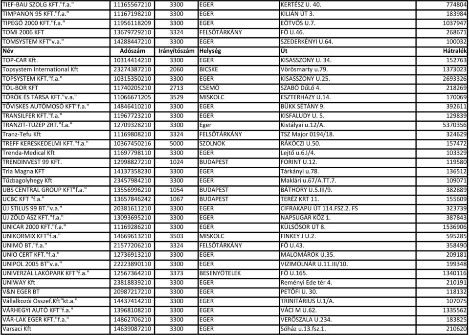 152763 Topsystem International Kft 23274387210 2060 BICSKE Vörösmarty u.79. 1373023 TOPSYSTEM KFT."f.a." 10315350210 3300 EGER KISASSZONY U.25. 2693326 TÖL-BOR KFT 11740205210 2713 CSEMÖ SZABÓ DűLő 4.