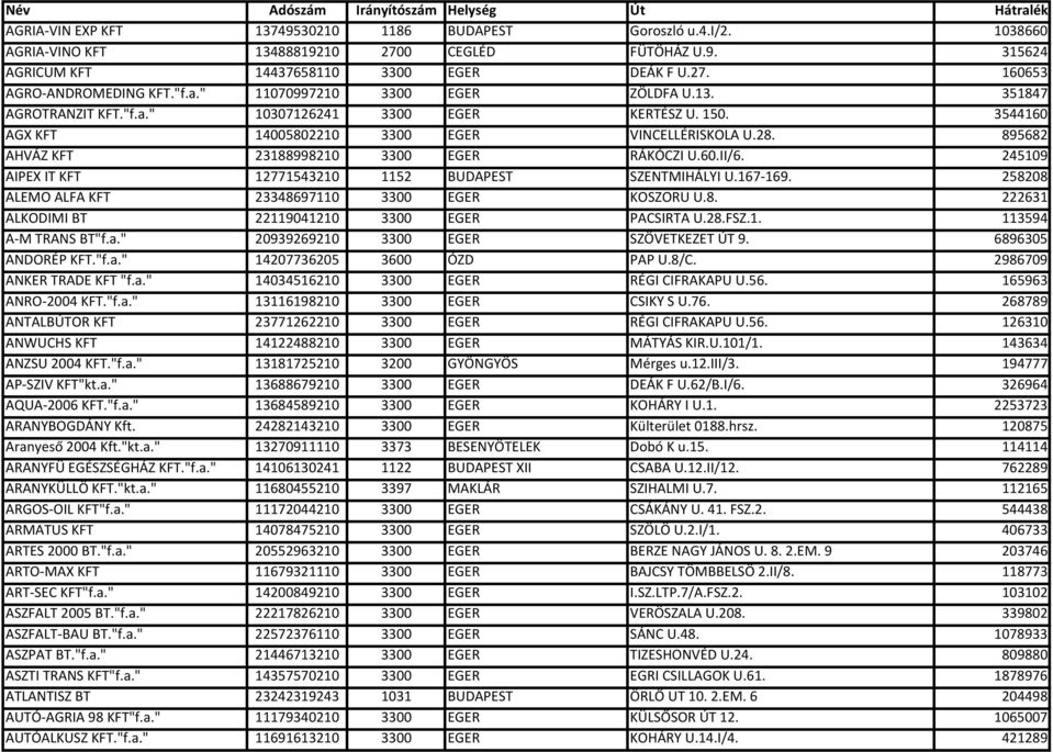 895682 AHVÁZ KFT 23188998210 3300 EGER RÁKÓCZI U.60.II/6. 245109 AIPEX IT KFT 12771543210 1152 BUDAPEST SZENTMIHÁLYI U.167-169. 258208 ALEMO ALFA KFT 23348697110 3300 EGER KOSZORU U.8. 222631 ALKODIMI BT 22119041210 3300 EGER PACSIRTA U.