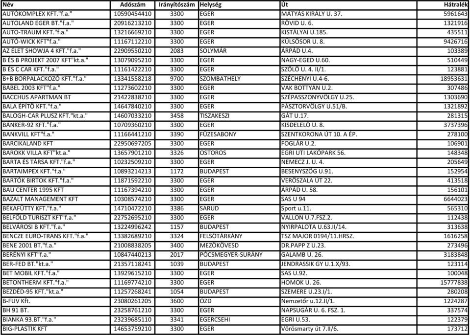 60. 510449 B ÉS C CAR KFT."f.a." 11161422210 3300 EGER SZŐLŐ U. 4. II/1. 123881 B+B BORPALACKOZÓ KFT."f.a." 13341558218 9700 SZOMBATHELY SZÉCHENYI U.4-6. 18953631 BÁBEL 2003 KFT"f.a." 11273602210 3300 EGER VAK BOTTYÁN U.