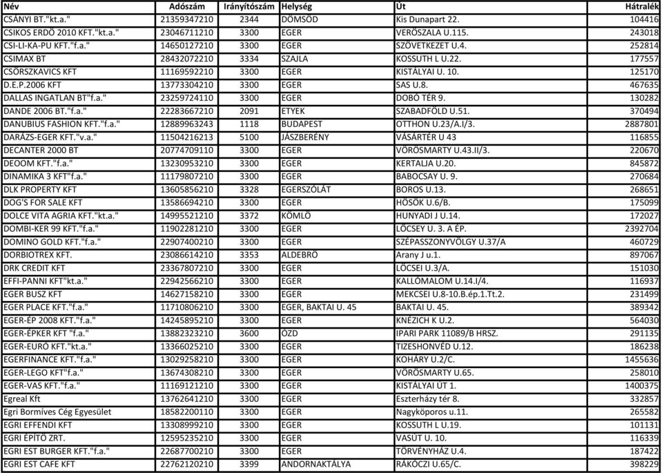 a." 23259724110 3300 EGER DOBÓ TÉR 9. 130282 DANDE 2006 BT."f.a." 22283667210 2091 ETYEK SZABADFÖLD U.51. 370494 DANUBIUS FASHION KFT."f.a." 12889963243 1118 BUDAPEST OTTHON U.23/A.I/3.