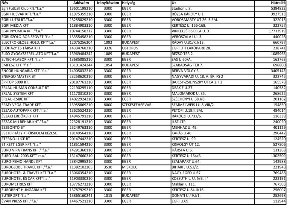 1-3. 440028 ELECTRO GLOBE HOLD. KFT"f.a." 12075256204 1092 BUDAPEST RÁDAY U.31/K.I/13. 660797 ELÖHÁZY ÉS TÁRSA KFT 14334768210 3326 OSTOROS EGRI ÚTI LAKÓPARK 28. 238741 ELSÖ GYÓGYSZERELLÁTÓ KFT"f.a." 13969484242 1089 BUDAPEST REZSÖ TÉR 2.