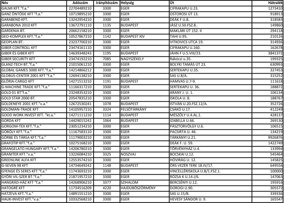 23237700210 3300 EGER VITKOVICS UTCA 19. 314936 GIBER CONTROLL KFT 23474161110 3300 EGER CIFRAKAPU U.160. 162678 GIBER ÉS GIBER KFT 14639348243 1195 BUDAPEST JÁHN F U.5.VIII/23.