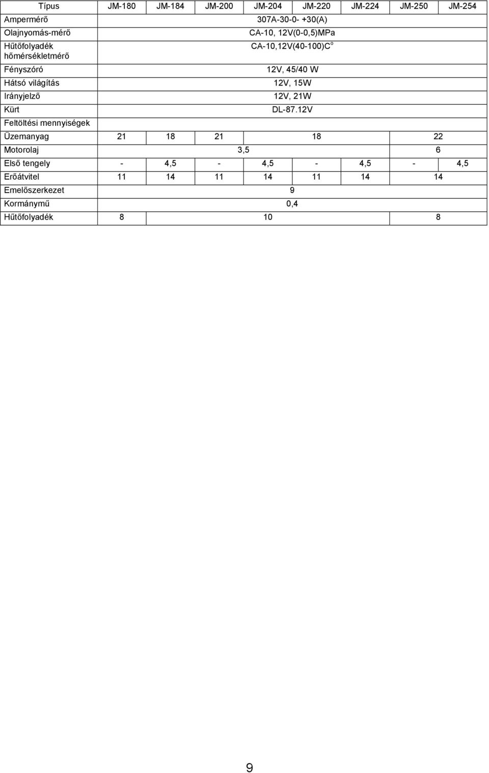 12V(0-0,5)MPa CA-10,12V(40-100)C o 12V, 45/40 W 12V, 15W 12V, 21W DL-87.