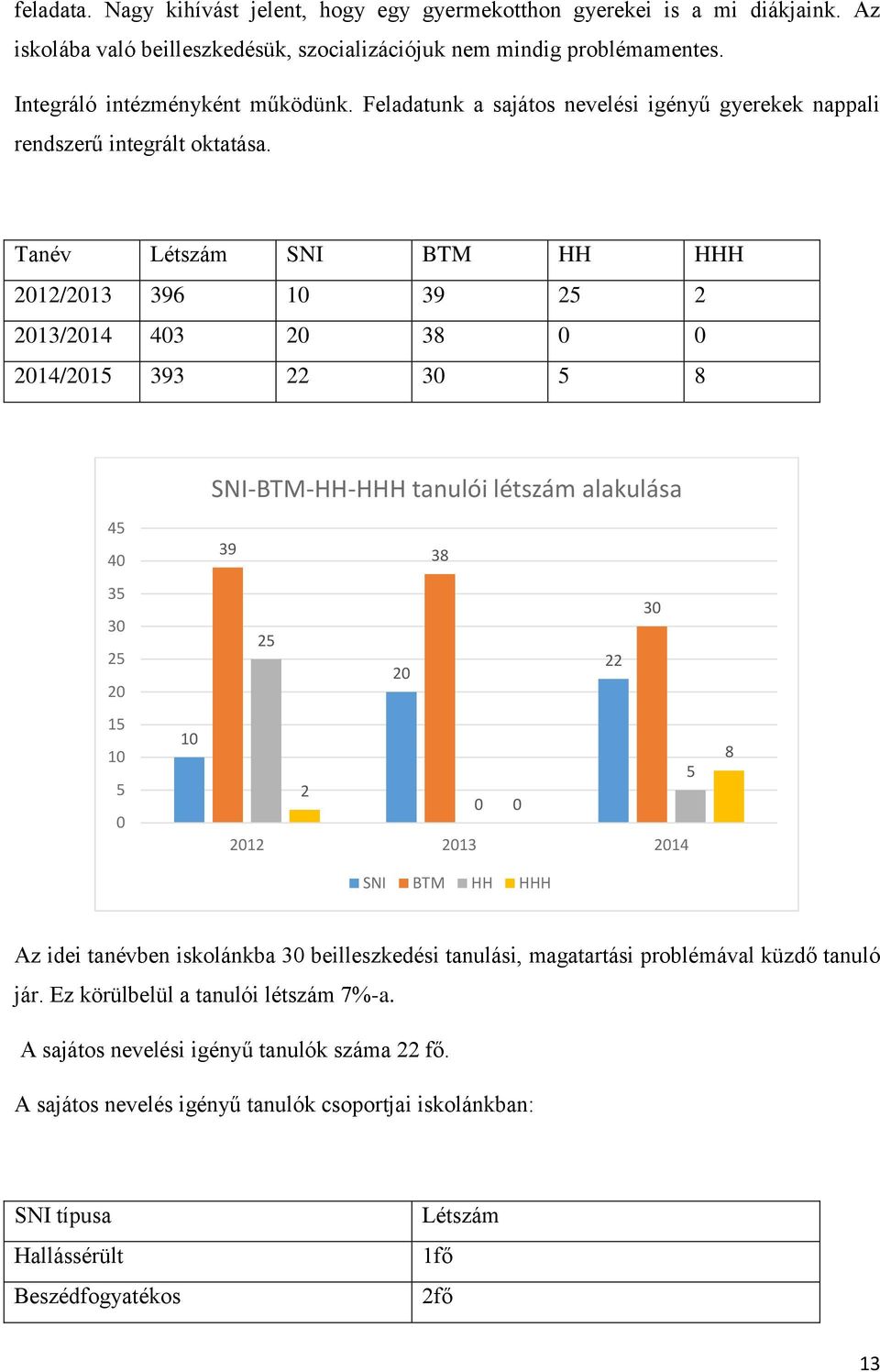 Tanév Létszám SNI BTM HH HHH 2012/2013 396 10 39 25 2 2013/2014 403 20 38 0 0 2014/2015 393 22 30 5 8 SNI-BTM-HH-HHH tanulói létszám alakulása 45 40 39 38 35 30 25 20 25 20 22 30 15 10 5 0 10 5 2 0 0