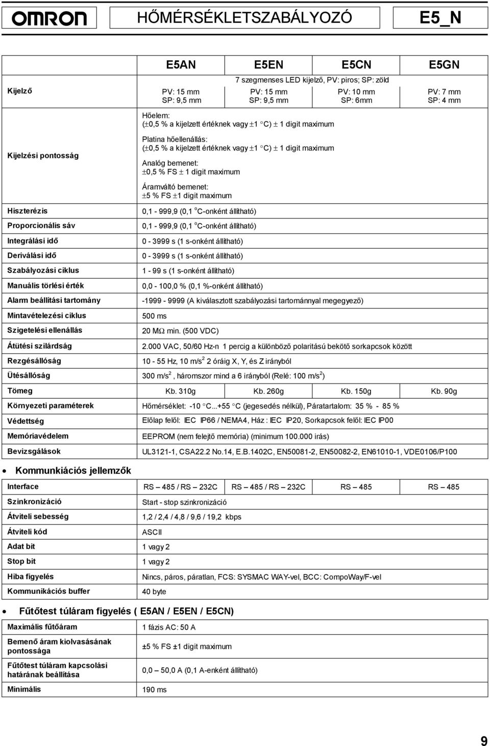 Áramváltó bemenet: ±5 % FS ±1 digit maximum Hiszterézis Proporcionális sáv Integrálási idő Deriválási idő Szabályozási ciklus Manuális törlési érték Alarm beállítási tartomány Mintavételezési ciklus