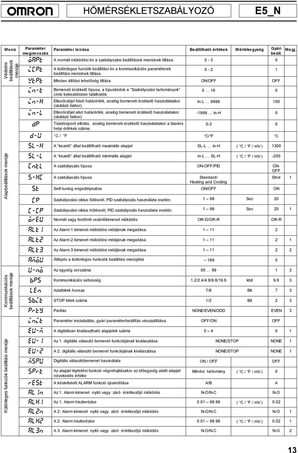 wtpt Minden állítási lehetőség tiltása ON/OFF OFF int inh inl dp emeneti érzékelő típusa, a típuskódok a Szabályozási tartományok című bekezdésben találhatók.