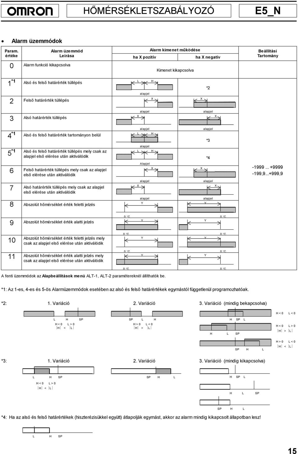 határérték túllépés 3 Alsó határérték túllépés 4 *1 Alsó és felső határérték tartományon belül L H *3 *1 Alsó és felső határérték túllépés mely csak az 5 első elérése után aktiválódik L H *4 6 Felső