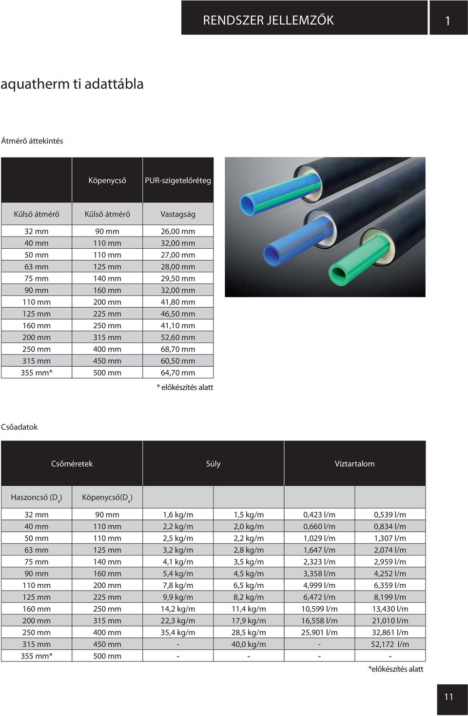 60,50 mm 355 mm* 500 mm 64,70 mm * előkészítés alatt Csőadatok Csőméretek Súly Víztartalom Haszoncső (D a ) Köpenycső(D a ) 32 mm 90 mm 1,6 kg/m 1,5 kg/m 0,423 l/m 0,539 l/m 40 mm 110 mm 2,2 kg/m 2,0