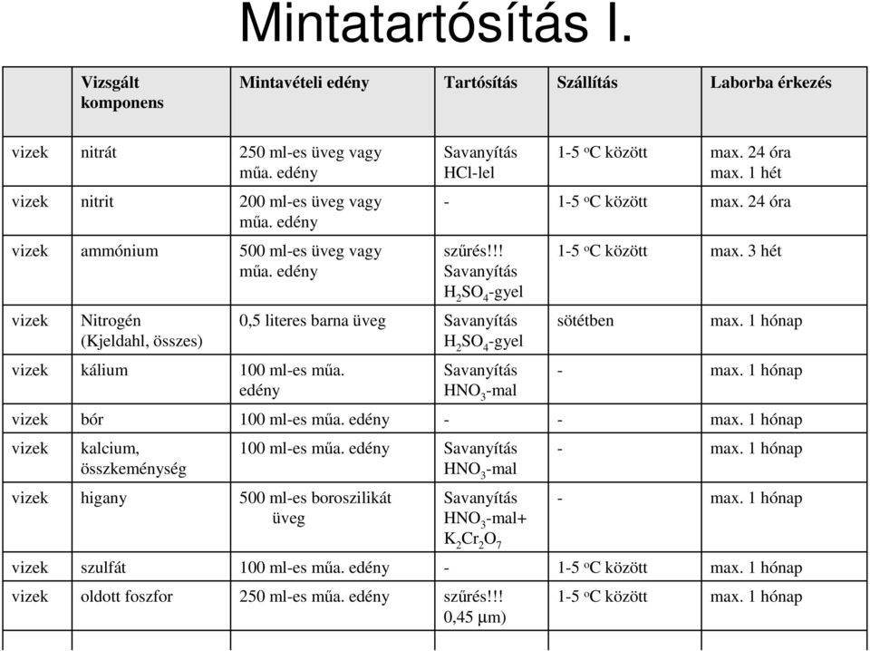 3 hét Nitrogén (Kjeldahl, összes) 0,5 literes barna üveg Savanyítás H 2 SO 4 gyel sötétben kálium 100 mles mőa. edény Savanyítás HNO 3 mal bór 100 mles mőa.