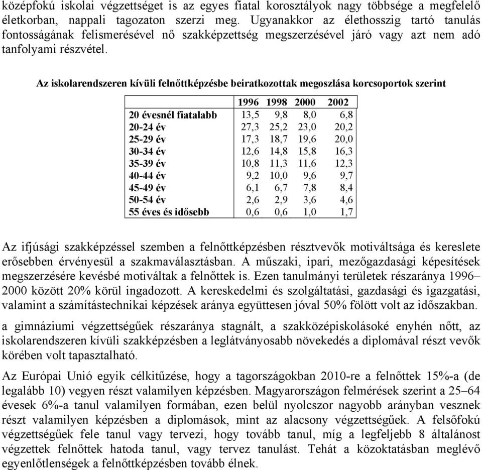 Az iskolarendszeren kívüli felnőttképzésbe beiratkozottak megoszlása korcsoportok szerint 1996 1998 2000 2002 20 évesnél fiatalabb 13,5 9,8 8,0 6,8 20-24 év 27,3 25,2 23,0 20,2 25-29 év 17,3 18,7