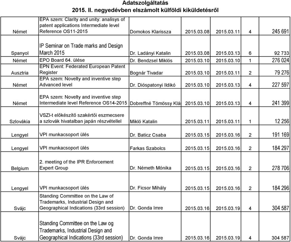 03.10 2015.03.11 2 79 276 EPA szem: Novelty and inventive step Advanced level Dr. Dióspatonyi Ildikó 2015.03.10 2015.03.13 4 227 597 Német Szlovákia EPA szem: Novelty and inventive step Intermediate level Reference OS14-2015 Dobreffné Tömössy Klára 2015.