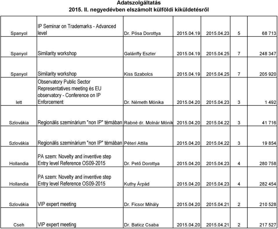 Molnár Mónika 2015.04.20 2015.04.22 3 41 716 Szlovákia Regionális szeminárium "non IP" témában Péteri Attila 2015.04.20 2015.04.22 3 19 854 Hollandia PA szem: Novelty and inventive step Entry level Reference OS09-2015 Dr.