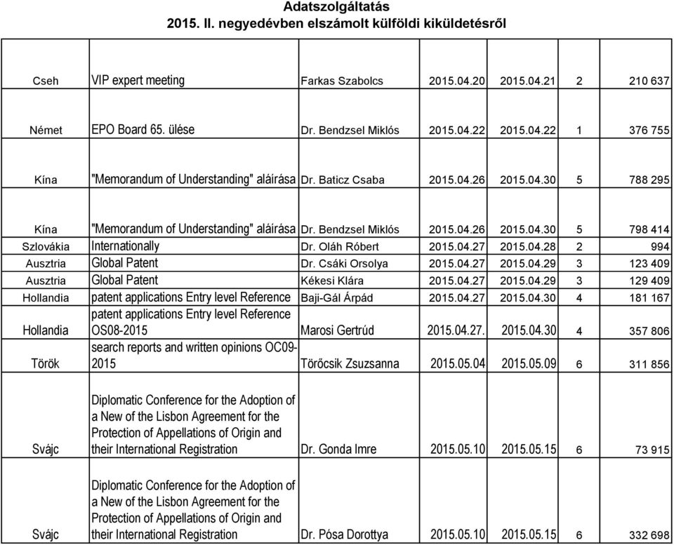 Oláh Róbert 2015.04.27 2015.04.28 2 994 Ausztria Global Searcing Patent EPO's worldwide data with Dr. Csáki Orsolya 2015.04.27 2015.04.29 3 123 409 Ausztria Global EPA szem.