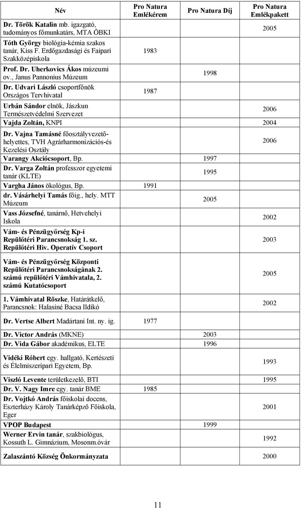 Vajna Tamásné főosztályvezetőhelyettes, TVH Agrárharmonizációs-és Kezelési Osztály Varangy Akciócsoport, Bp. Dr. Varga Zoltán professzor egyetemi tanár (KLTE) Vargha János ökológus, Bp. 1991 dr.