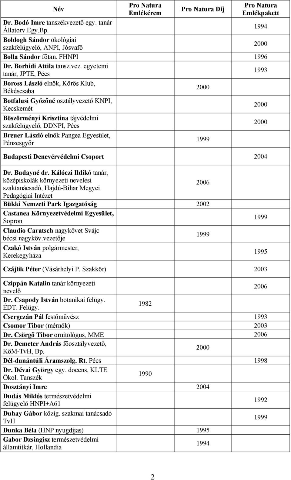 egyetemi tanár, JPTE, Pécs Boross László elnök, Körös Klub, Békéscsaba Botfalusi Győzőné osztályvezető KNPI, Kecskemét Böszörményi Krisztina tájvédelmi szakfelügyelő, DDNPI, Pécs Breuer László elnök