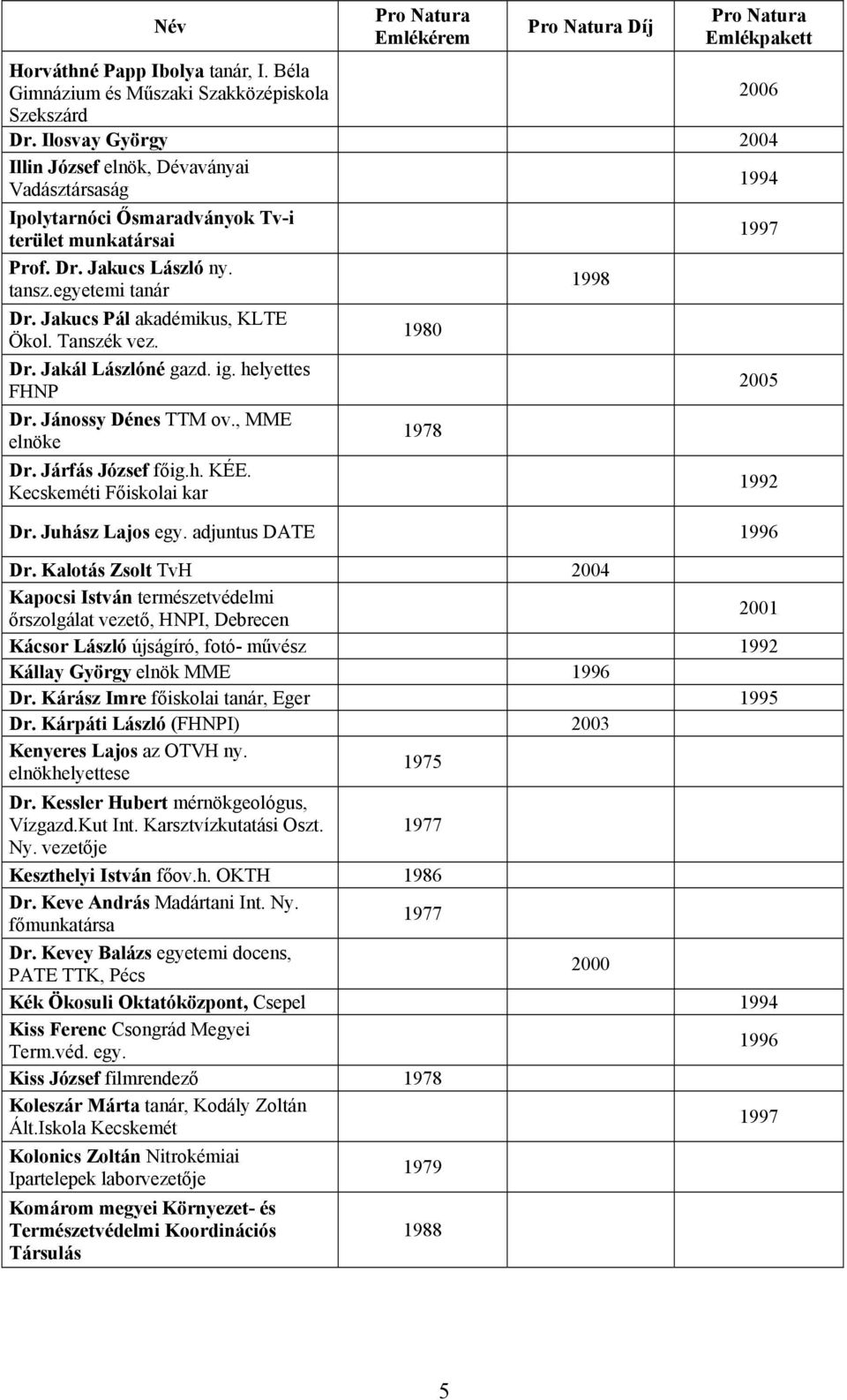 Jakucs Pál akadémikus, KLTE Ökol. Tanszék vez. Dr. Jakál Lászlóné gazd. ig. helyettes FHNP Dr. Jánossy Dénes TTM ov., MME elnöke Dr. Járfás József főig.h. KÉE. Kecskeméti Főiskolai kar 1980 1978 Dr.