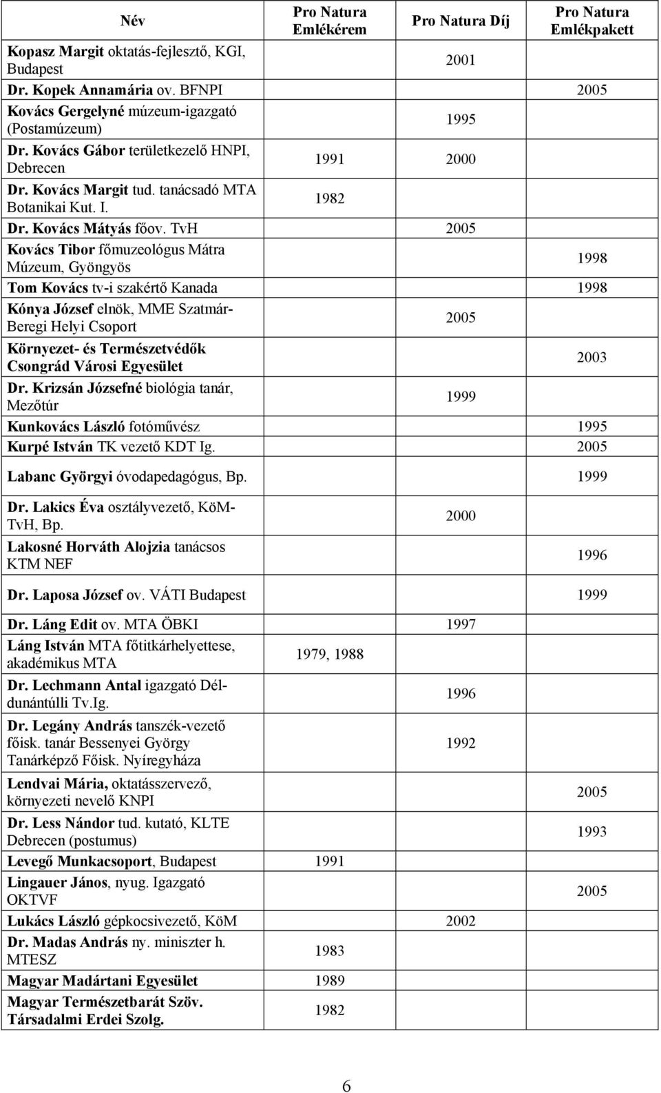 TvH Kovács Tibor főmuzeológus Mátra Múzeum, Gyöngyös Tom Kovács tv-i szakértő Kanada Kónya József elnök, MME Szatmár- Beregi Helyi Csoport Környezet- és Természetvédők Csongrád Városi Egyesület 2003