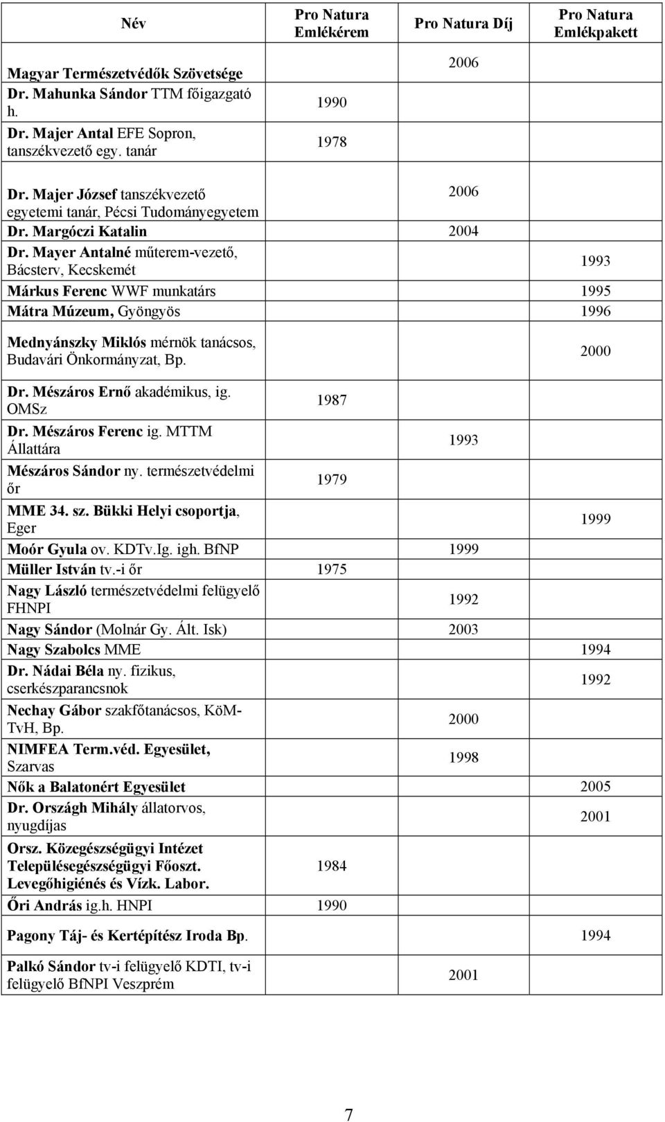 Mayer Antalné műterem-vezető, Bácsterv, Kecskemét Márkus Ferenc WWF munkatárs Mátra Múzeum, Gyöngyös Mednyánszky Miklós mérnök tanácsos, Budavári Önkormányzat, Bp. Dr. Mészáros Ernő akadémikus, ig.