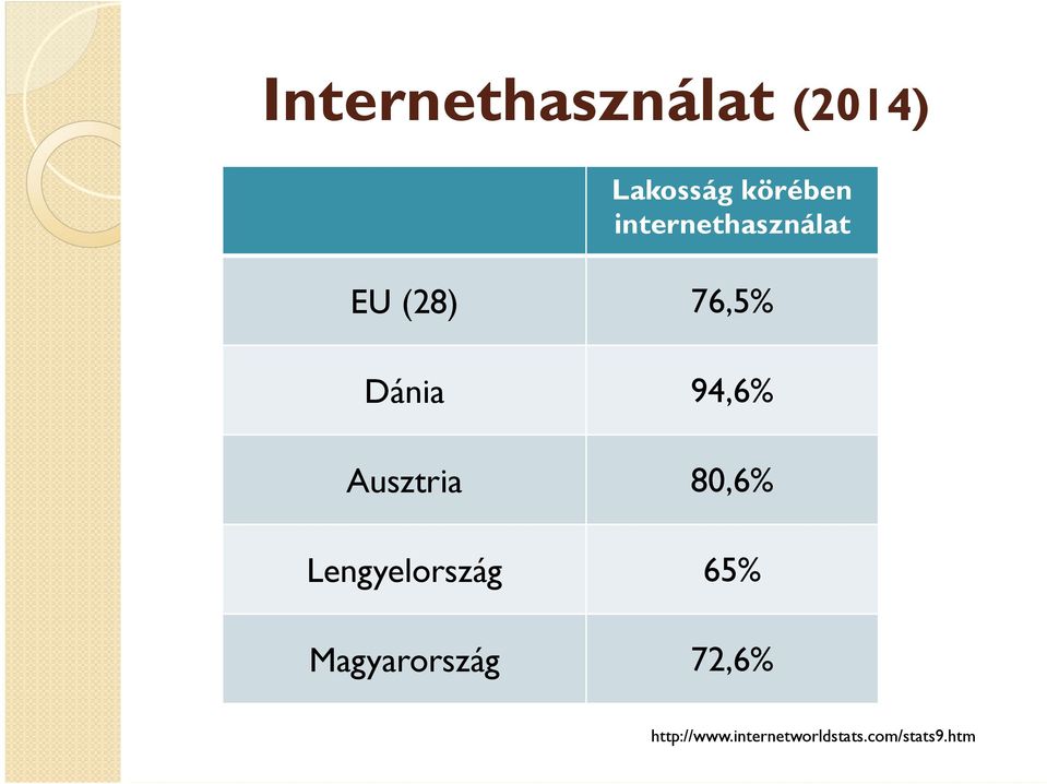 Ausztria 80,6% Lengyelország 65% Magyarország
