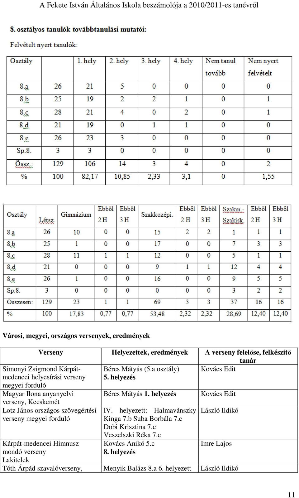 helyezés Kovács Edit verseny, Kecskemét Lotz János országos szövegértési verseny megyei forduló Kárpát-medencei Himnusz mondó verseny Lakitelek IV.