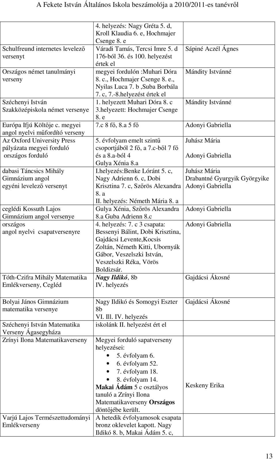 Gimnázium angol versenye országos angol nyelvi csapatversenyre Tóth-Czifra Mihály Matematika Emlékverseny, Cegléd 4. helyezés: Nagy Gréta 5. d, Kroll Klaudia 6. e, Hochmajer Csenge 8.