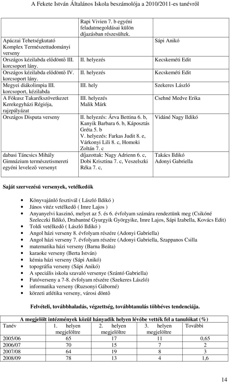 helyezés Malik Márk Országos Disputa verseny II. helyezés: Árva Bettina 6. b, Kanyik Barbara 6. b, Káposztás Gréta 5. b V. helyezés: Farkas Judit 8. e, Várkonyi Lili 8. c, Homoki Zoltán 7.