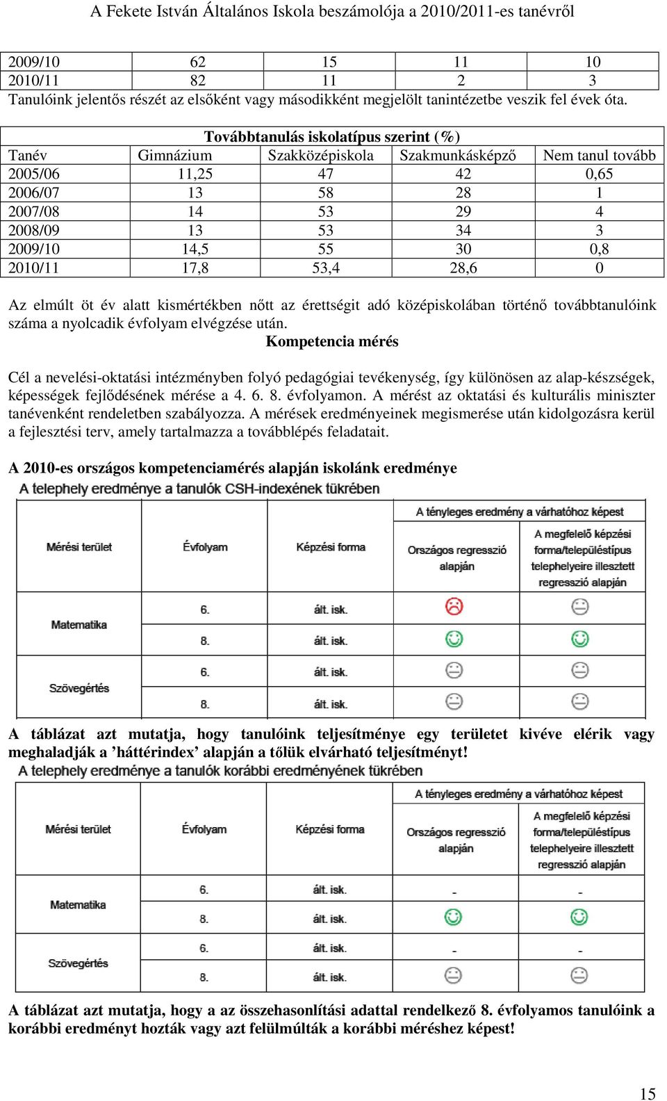 55 30 0,8 2010/11 17,8 53,4 28,6 0 Az elmúlt öt év alatt kismértékben nıtt az érettségit adó középiskolában történı továbbtanulóink száma a nyolcadik évfolyam elvégzése után.