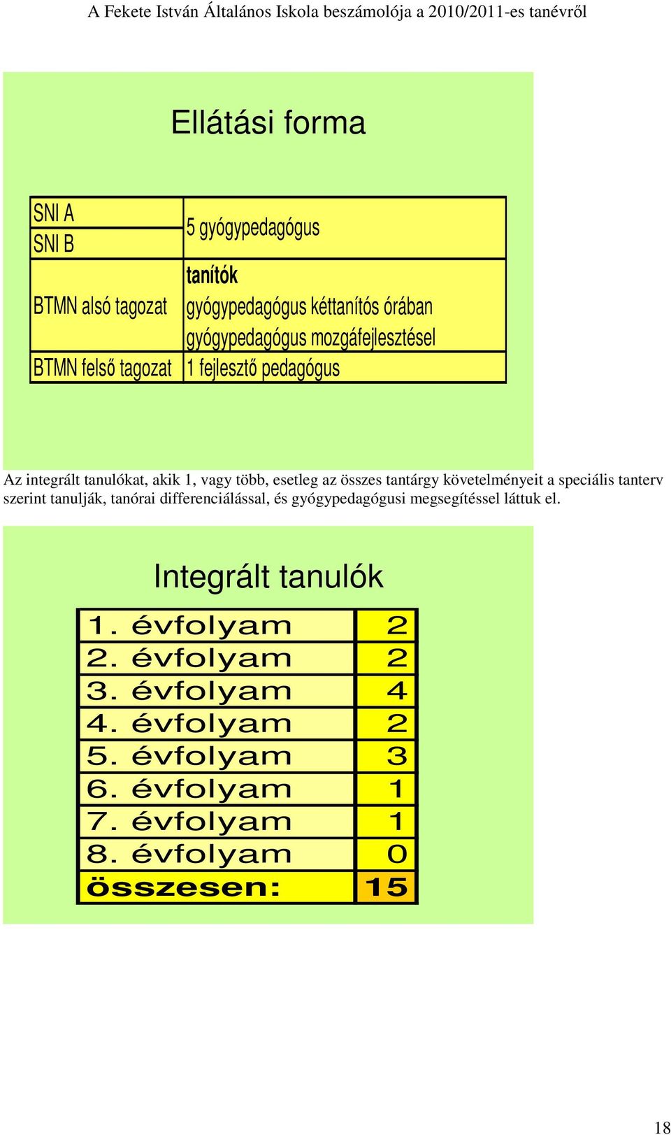 követelményeit a speciális tanterv szerint tanulják, tanórai differenciálással, és gyógypedagógusi megsegítéssel láttuk el.