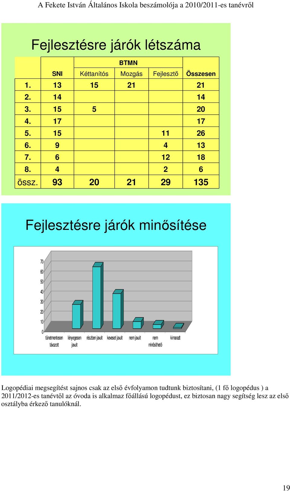 93 20 21 29 135 Fejlesztésre járók minısítése 70 60 50 40 30 20 10 0 tünetmentesen távozott lényegesen javult részben javult keveset javult